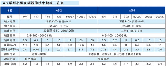 AS系列小型变频器技术指标一览表